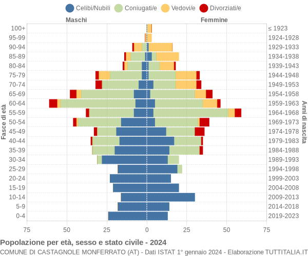 Grafico Popolazione per età, sesso e stato civile Comune di Castagnole Monferrato (AT)