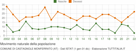 Grafico movimento naturale della popolazione Comune di Castagnole Monferrato (AT)