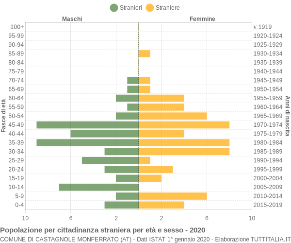 Grafico cittadini stranieri - Castagnole Monferrato 2020