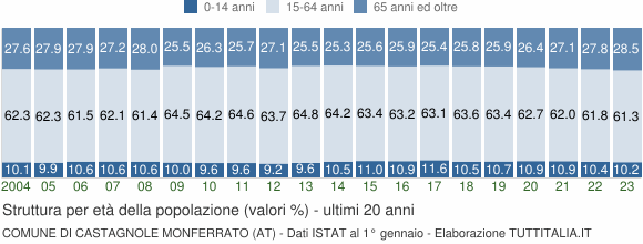 Grafico struttura della popolazione Comune di Castagnole Monferrato (AT)