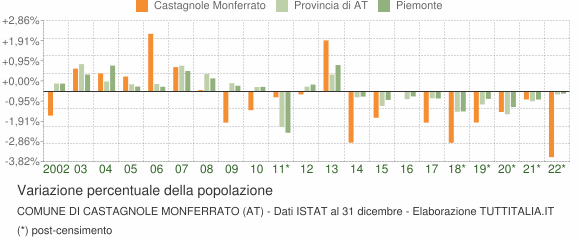 Variazione percentuale della popolazione Comune di Castagnole Monferrato (AT)
