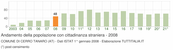 Grafico andamento popolazione stranieri Comune di Cerro Tanaro (AT)