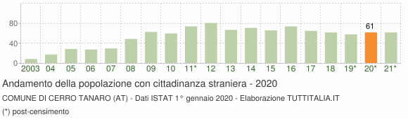 Grafico andamento popolazione stranieri Comune di Cerro Tanaro (AT)