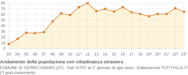 Andamento popolazione stranieri Comune di Cerro Tanaro (AT)