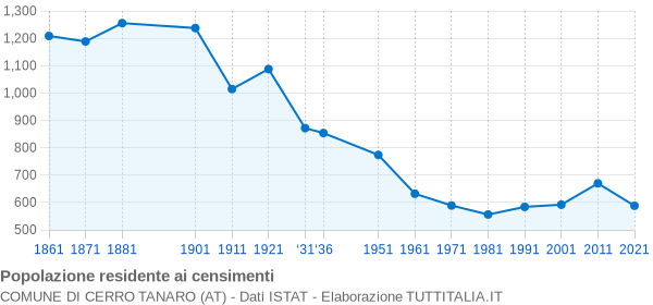 Grafico andamento storico popolazione Comune di Cerro Tanaro (AT)