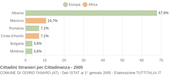 Grafico cittadinanza stranieri - Cerro Tanaro 2005