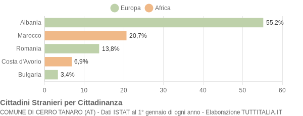 Grafico cittadinanza stranieri - Cerro Tanaro 2007