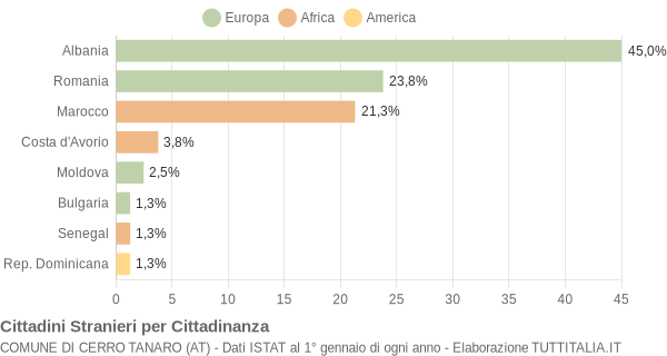 Grafico cittadinanza stranieri - Cerro Tanaro 2012