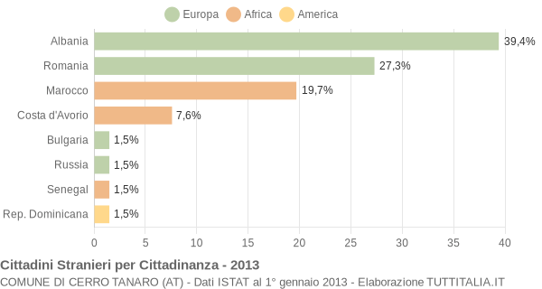 Grafico cittadinanza stranieri - Cerro Tanaro 2013