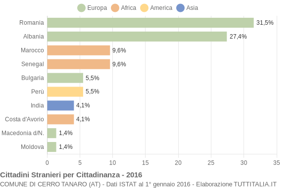 Grafico cittadinanza stranieri - Cerro Tanaro 2016