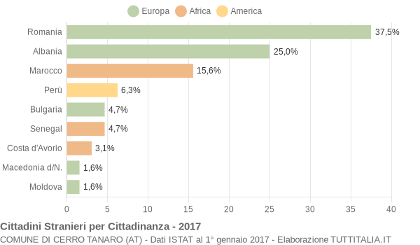 Grafico cittadinanza stranieri - Cerro Tanaro 2017