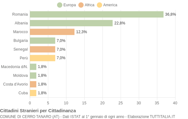 Grafico cittadinanza stranieri - Cerro Tanaro 2019