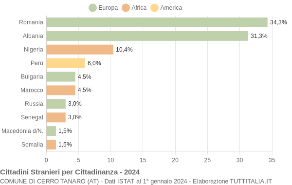 Grafico cittadinanza stranieri - Cerro Tanaro 2024