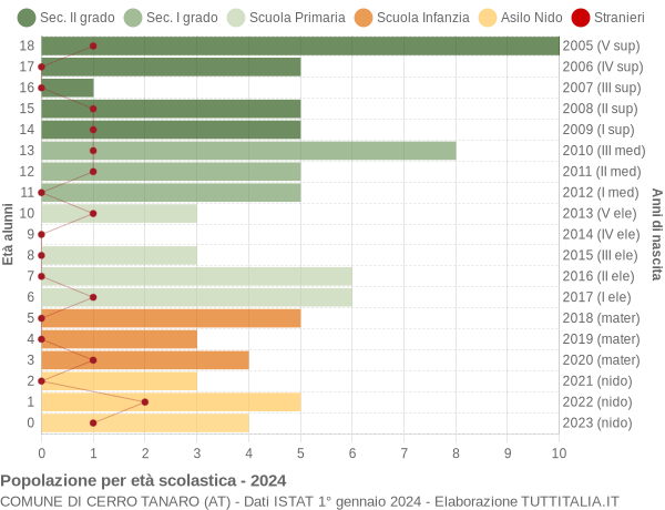 Grafico Popolazione in età scolastica - Cerro Tanaro 2024