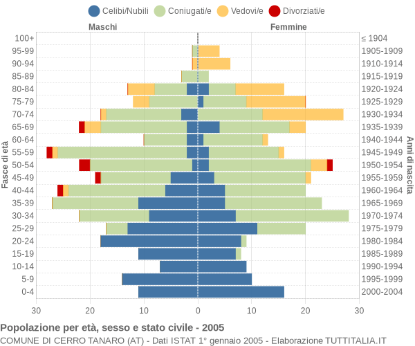 Grafico Popolazione per età, sesso e stato civile Comune di Cerro Tanaro (AT)