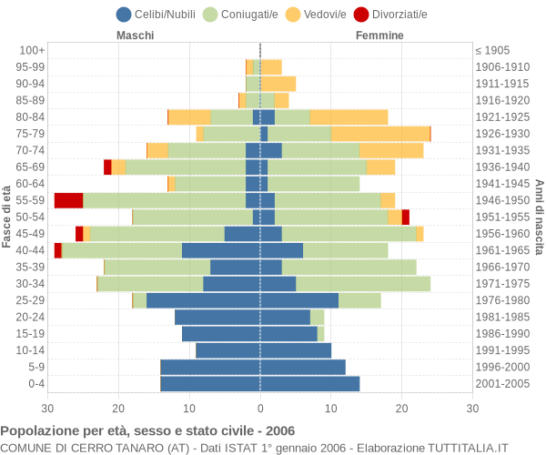 Grafico Popolazione per età, sesso e stato civile Comune di Cerro Tanaro (AT)