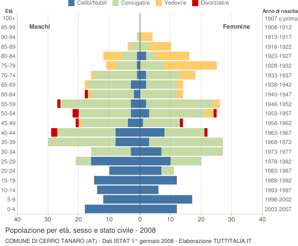 Grafico Popolazione per età, sesso e stato civile Comune di Cerro Tanaro (AT)