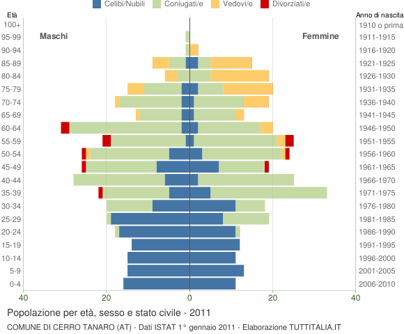 Grafico Popolazione per età, sesso e stato civile Comune di Cerro Tanaro (AT)