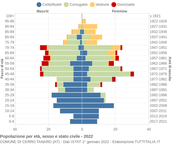 Grafico Popolazione per età, sesso e stato civile Comune di Cerro Tanaro (AT)