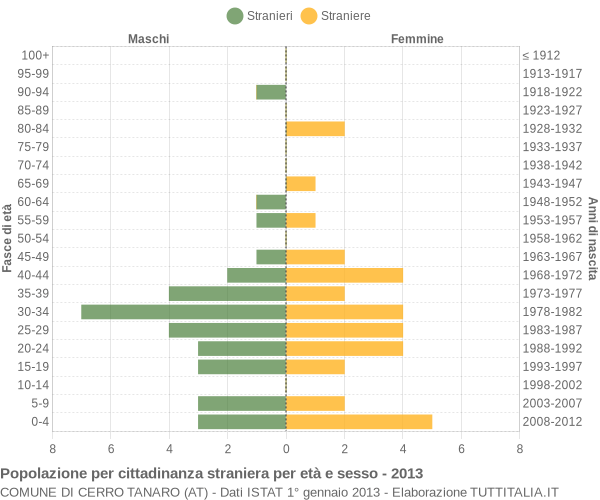 Grafico cittadini stranieri - Cerro Tanaro 2013