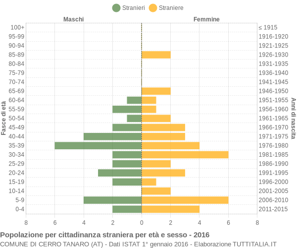 Grafico cittadini stranieri - Cerro Tanaro 2016