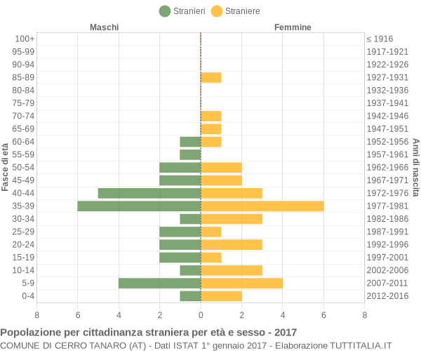 Grafico cittadini stranieri - Cerro Tanaro 2017