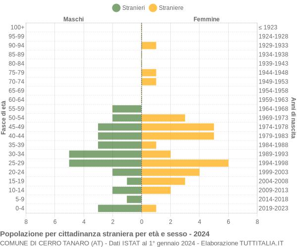 Grafico cittadini stranieri - Cerro Tanaro 2024