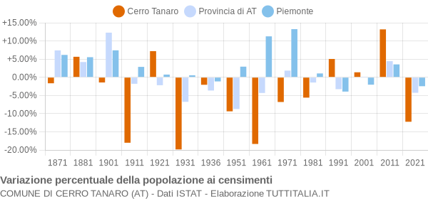 Grafico variazione percentuale della popolazione Comune di Cerro Tanaro (AT)