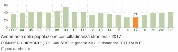 Grafico andamento popolazione stranieri Comune di Chiomonte (TO)