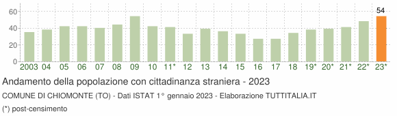 Grafico andamento popolazione stranieri Comune di Chiomonte (TO)