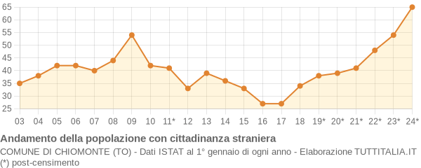 Andamento popolazione stranieri Comune di Chiomonte (TO)