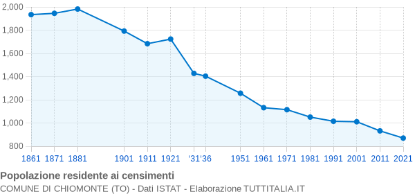 Grafico andamento storico popolazione Comune di Chiomonte (TO)