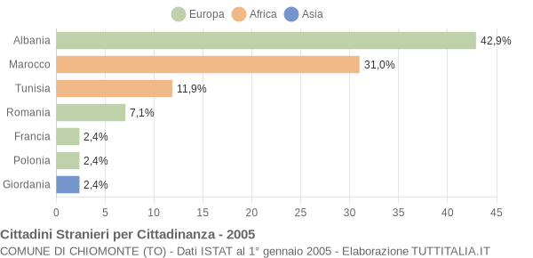 Grafico cittadinanza stranieri - Chiomonte 2005