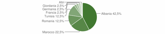 Grafico cittadinanza stranieri - Chiomonte 2007