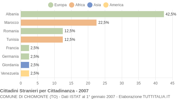 Grafico cittadinanza stranieri - Chiomonte 2007