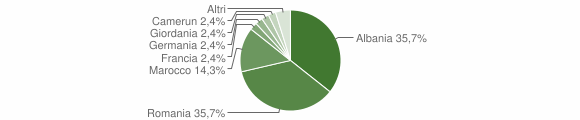 Grafico cittadinanza stranieri - Chiomonte 2010
