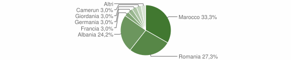Grafico cittadinanza stranieri - Chiomonte 2012