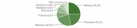 Grafico cittadinanza stranieri - Chiomonte 2014