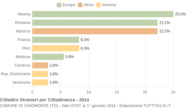 Grafico cittadinanza stranieri - Chiomonte 2014