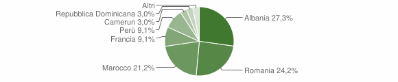 Grafico cittadinanza stranieri - Chiomonte 2015
