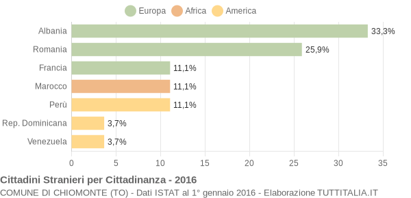 Grafico cittadinanza stranieri - Chiomonte 2016