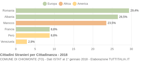 Grafico cittadinanza stranieri - Chiomonte 2018