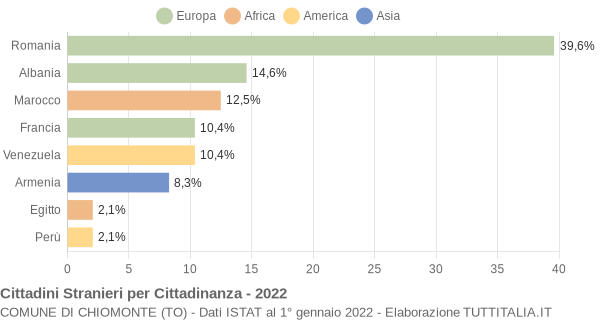 Grafico cittadinanza stranieri - Chiomonte 2022