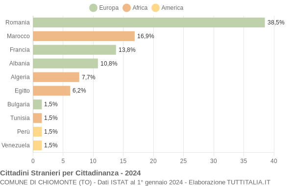 Grafico cittadinanza stranieri - Chiomonte 2024