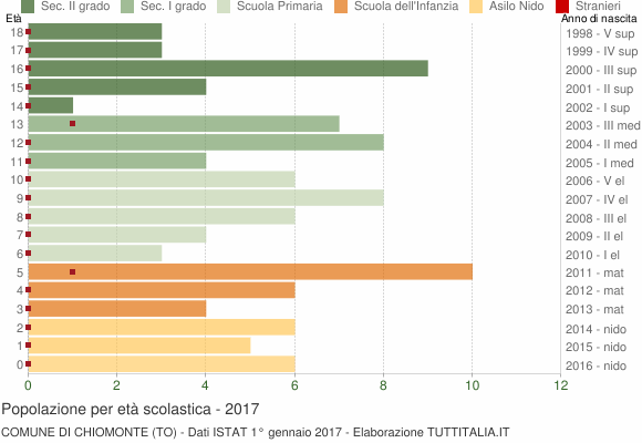 Grafico Popolazione in età scolastica - Chiomonte 2017