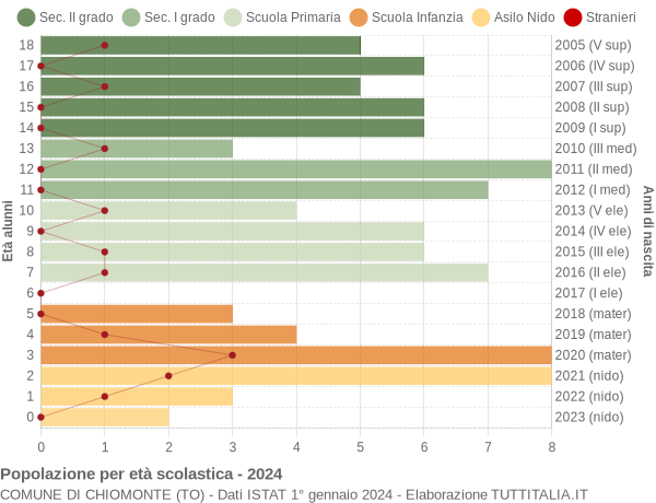 Grafico Popolazione in età scolastica - Chiomonte 2024