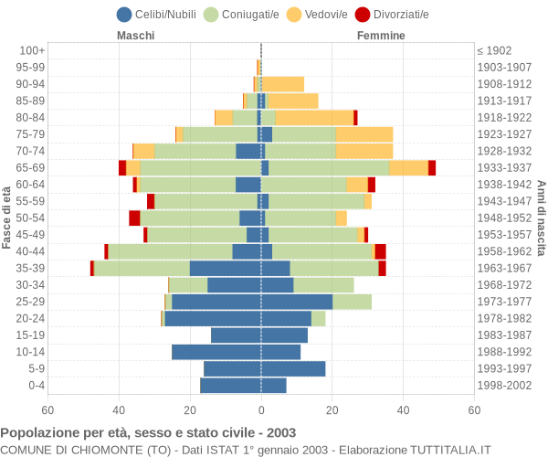 Grafico Popolazione per età, sesso e stato civile Comune di Chiomonte (TO)