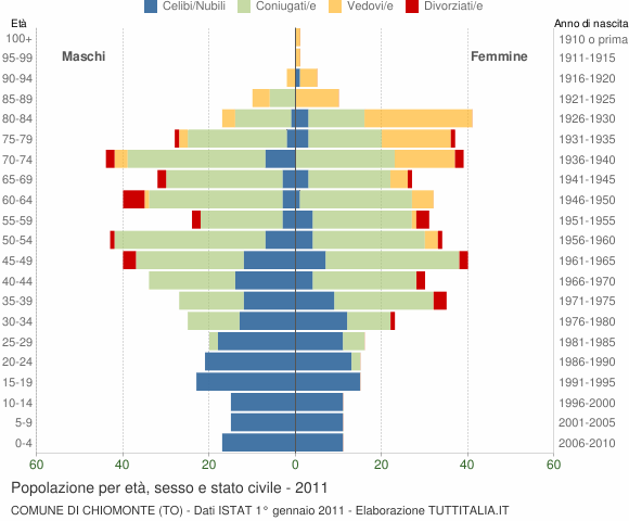 Grafico Popolazione per età, sesso e stato civile Comune di Chiomonte (TO)