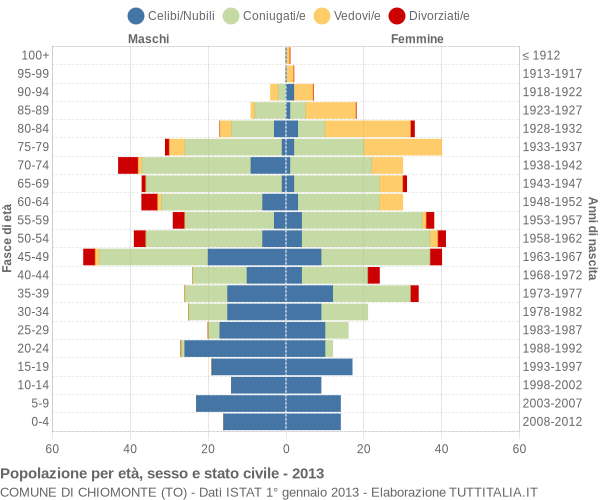 Grafico Popolazione per età, sesso e stato civile Comune di Chiomonte (TO)