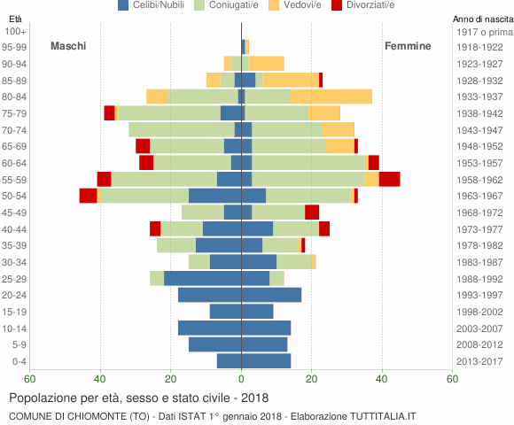 Grafico Popolazione per età, sesso e stato civile Comune di Chiomonte (TO)